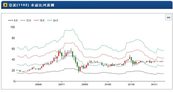 1102-本益比