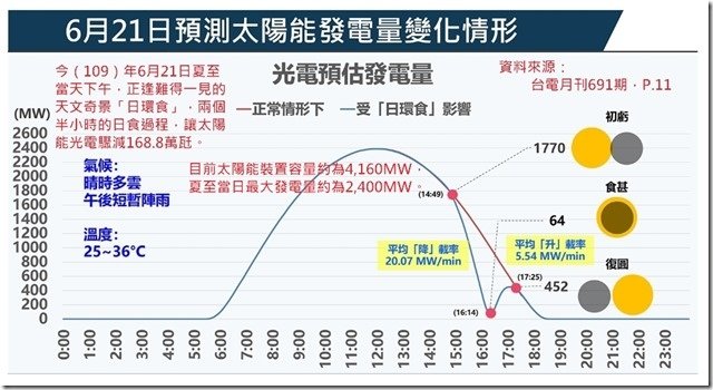 1090621夏至日環蝕太陽能發電曲線