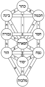 320px-Tree_of_life_Kircher_Hebrew.svg