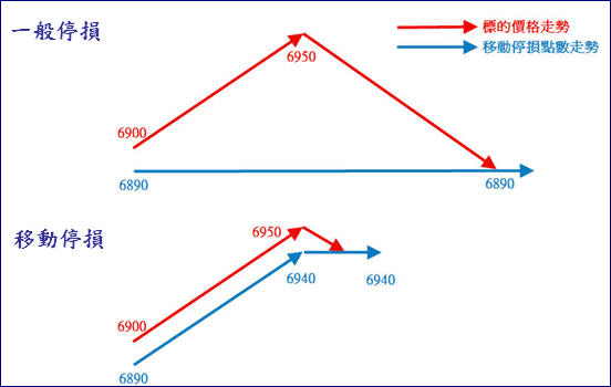 移動停損3