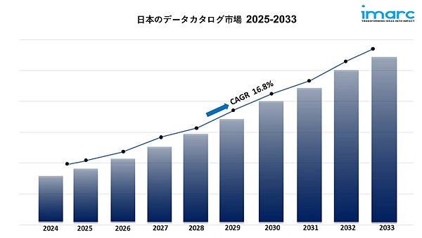 日本のデータカタログ市場規模、シェア、成長、需要予測 202