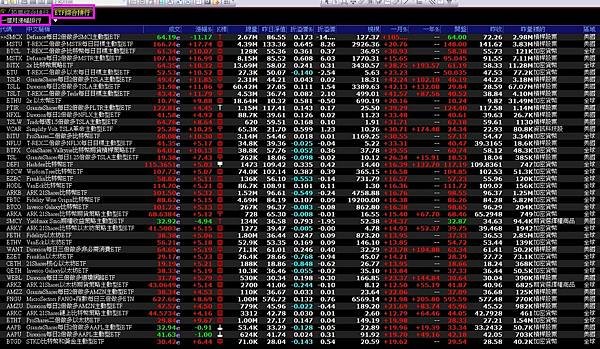《美股》美股ETF排行【規模排行 、一個月漲幅排行 、一個月