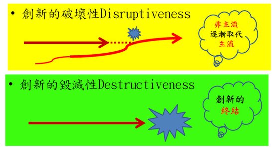 創新的毀滅性.jpg