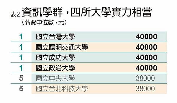 2021起薪最佳大學排行/大學畢業生第一份工作的「實際月薪」