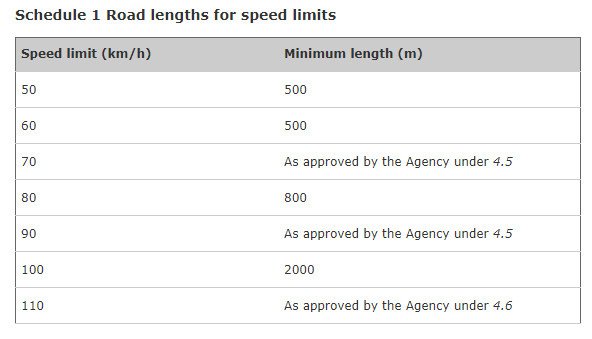 001-Road Lengths for speed limits