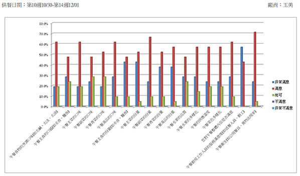 10/30-12/01午餐滿意度