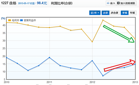 1227佳格毛利率與營益率