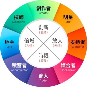 天賦四種能量八種人格