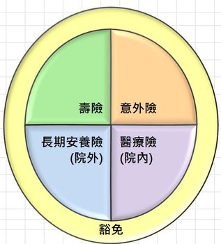 保障