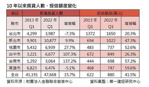 房貸所得支出比（扣除基本開銷後的月收入／每月本息攤還金額）標