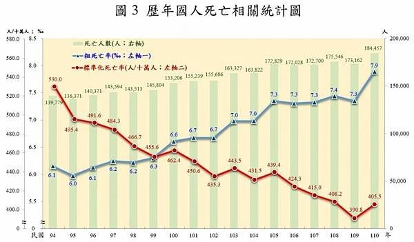 平均壽命-108年國人平均壽命達80.9歲，再創新高，其中男