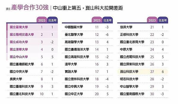 2025最佳大學排行榜出爐-臺成交清蟬聯霸榜/「學術成就」分