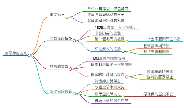 用Felo生成心智圖