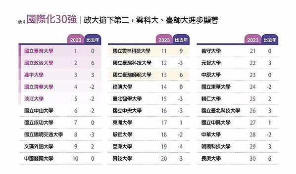 2025最佳大學排行榜出爐-臺成交清蟬聯霸榜/「學術成就」分