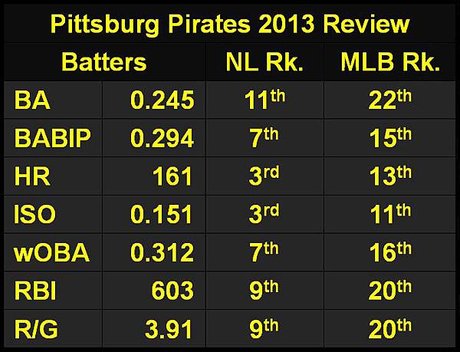 Pittsburg Pirates 2013 Review.JPG