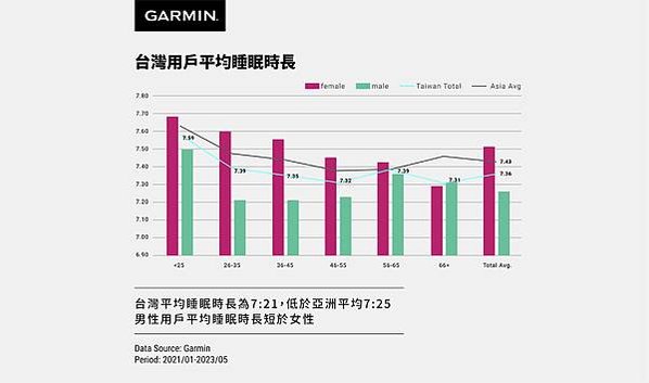 根據Garmin亞洲用戶數據顯示，台灣平均睡眠時長低於亞洲平均，男性睡眠時長短於女性