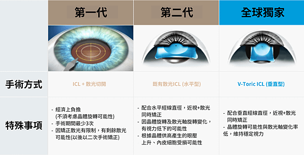 不旋轉‧垂直型散光矯治ICL植入式微型鏡片手術 V-Tori