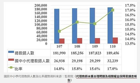 代課老師+小學每週約有四分之一的節數，必須依靠鐘點代課教師授