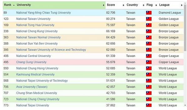 世界大學排名百大 陽明交大合校後台灣第一World Univ