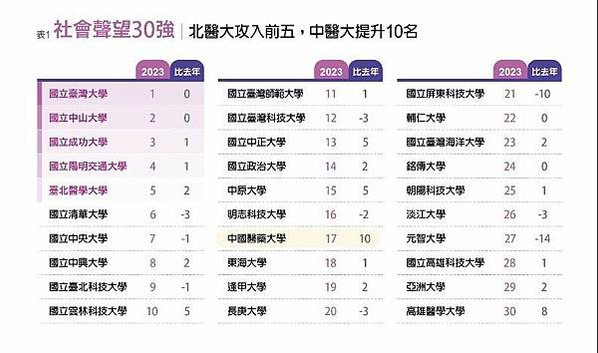 2025最佳大學排行榜出爐-臺成交清蟬聯霸榜/「學術成就」分