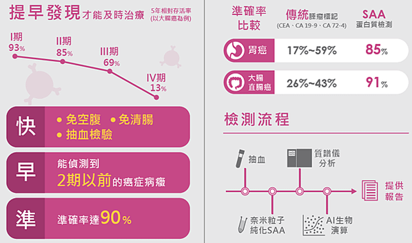 胃癌、大腸直腸癌 早期檢測的最佳選擇-SAA蛋白質檢測技術