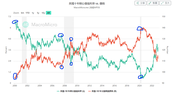 2023年投資趨勢 可以買00679B嗎   元大美債20年