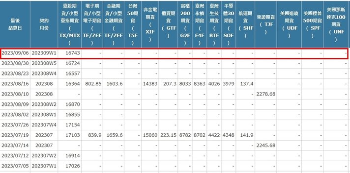 [最後結算價]大昌期貨-期貨最後結算價9月W1週選擇權結算價