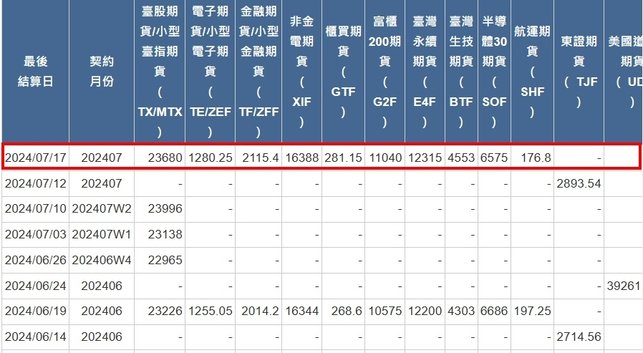 [最後結算價]大昌期貨-期貨最後結算價7月期貨選擇權結算價為