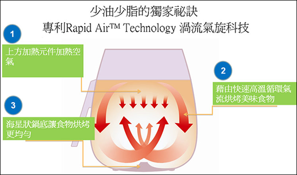 naso大合購【產品說明】PHILIPS 飛利浦免油健康氣炸鍋HD9220_22 尊爵時尚黑色款