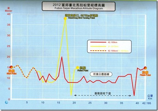 2012富邦臺北馬拉松里程標高圖