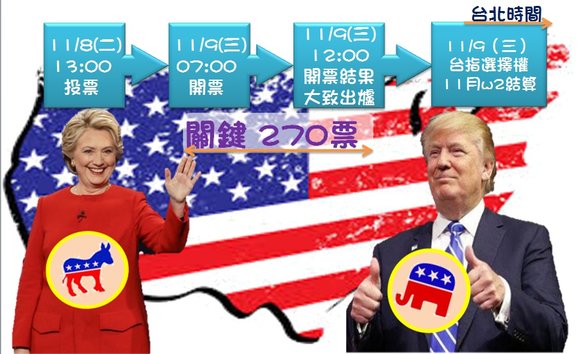 美國選舉流程