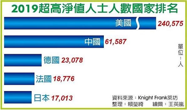 台灣超級富豪人數-全球不含主要住宅、淨資產超過 5000 萬