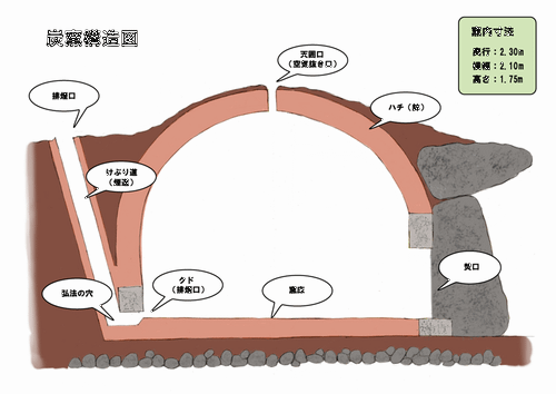 炭窯/炭金和茶金/桃竹苗地區的新竹州更有台灣的木炭王國之稱/