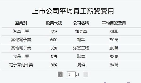 上市櫃公司平均員工薪資/2023上市公司員工年薪