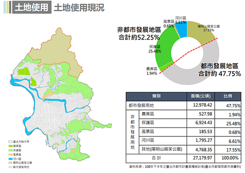 台北市都市計畫面積到底多大?