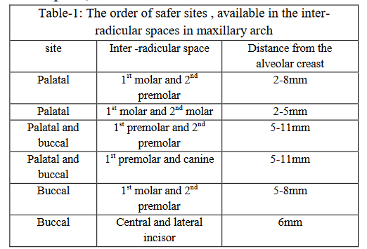 @齒顎矯正每日一說~~0230 safe zones of 