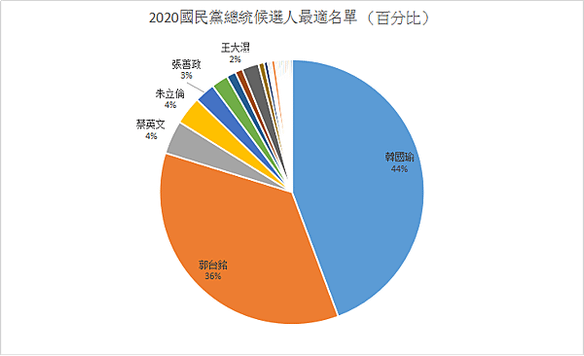 2020國民黨總統候選人最適名單 （百分比）