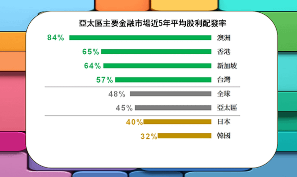 股利配發率