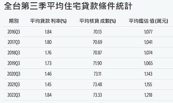 房貸平均鑑價/2022全國平均房貸鑑估值為1,225萬元銀行