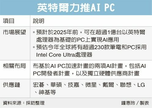 AI PC元年/輝達NVIDIA是做什麼的？靠顯卡怎麼成為世