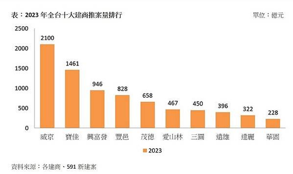 7度蟬聯北台推案王十大建商！去年寶佳推51案、總銷1346億