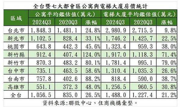 大新竹房市/楊梅房市/湖口新豐房市/新竹房市-房市買氣最熱地