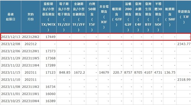 大家下午好唷！  今天是12月W2週選擇權結算日  台指期結算價為17449  提醒一下，  ✔下星期三為12月期貨選擇權結算日  ✔下下星期三為12月W4週選擇權結算日  要請投資人多多留意一下商品規格與時間