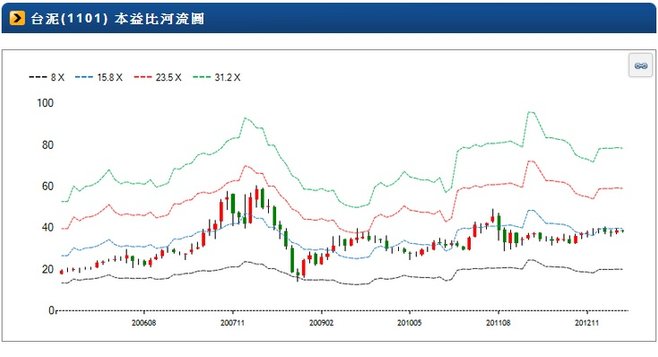 1101-本益比