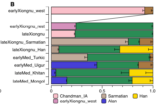 蒙古遺傳史(下)匈奴，突厥，回紇，契丹，到蒙古帝國