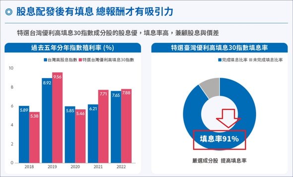 00918(大華優利高填息30)填息第一、優渥股利、長期高績