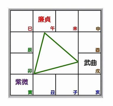 紫微鐵三角