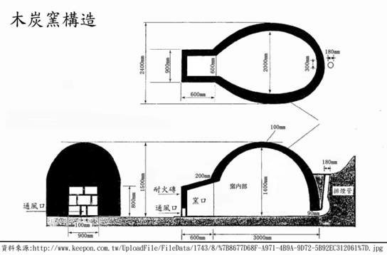 炭窯/炭金和茶金/桃竹苗地區的新竹州更有台灣的木炭王國之稱/