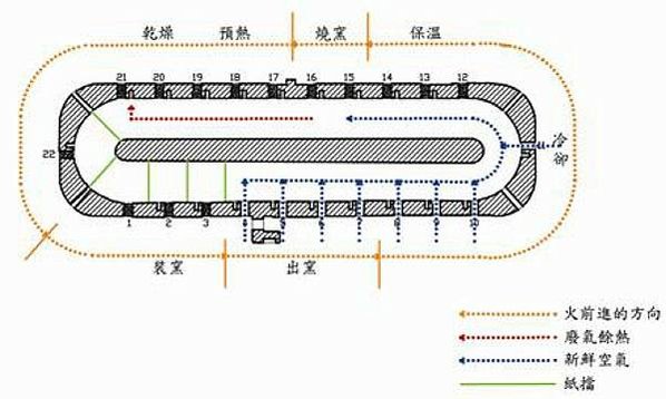 霍夫曼窯/八卦窯/霍夫曼窯環中有兩個氣流。第一，空氣從第一個