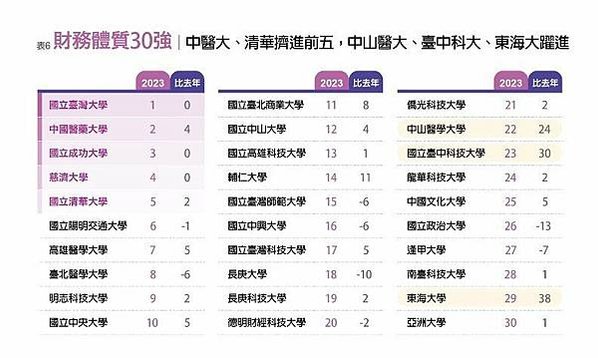 2025最佳大學排行榜出爐-臺成交清蟬聯霸榜/「學術成就」分